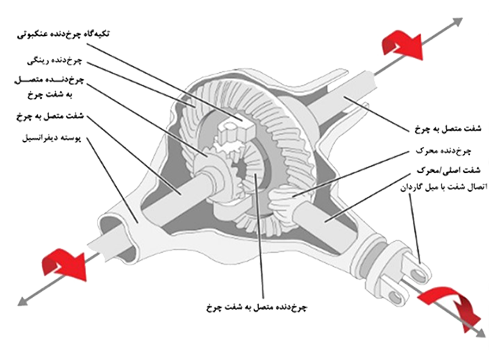 تولید کننده قطعات ماشین آلات