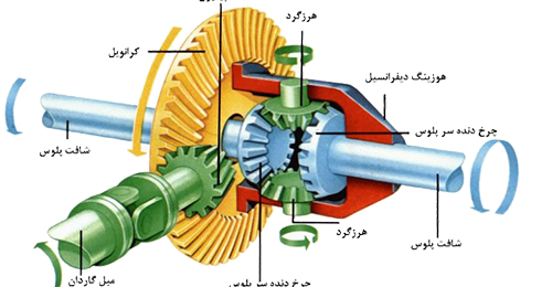تولید کننده دیفرانسیل تراکتور و ماشین آلات