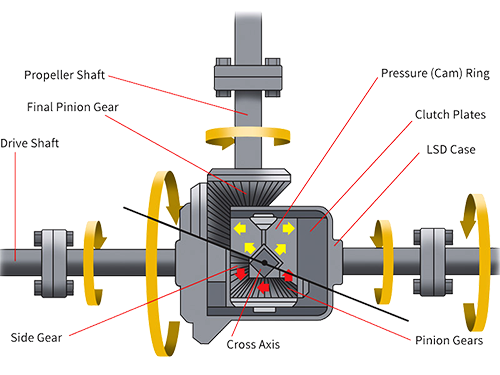 تولید کننده دیفرانسیل لغزش محدود