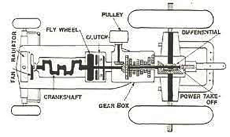 فرآیند دو دیفرانسیل کردن تراکتور