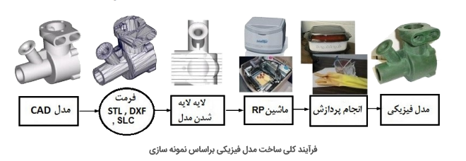 نمونه سازی سریع قطعات صنعتی