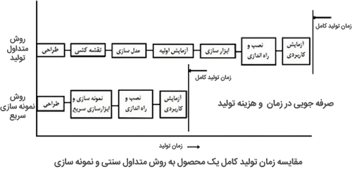 نمونه سازی سریع قطعات صنعتی