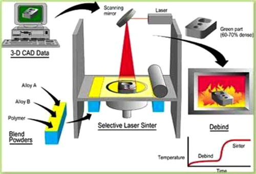 نمونه سازی قطعات صنعتی به روش SLS
