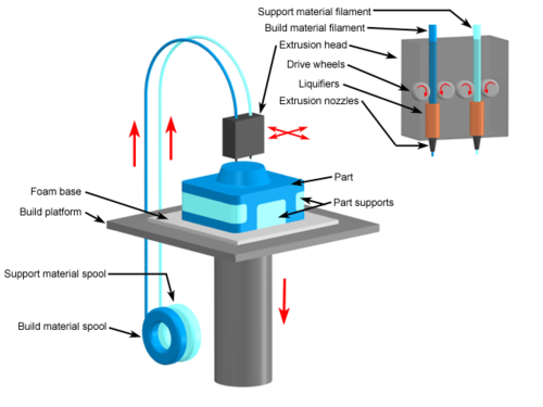 نمونه سازی قطعات صنعتی به روش FDM