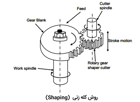 روش کله زنی در تولید چرخ دنده