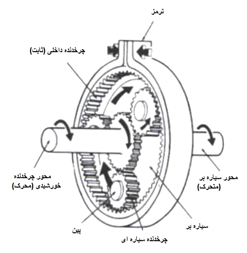 ساخت و تولید گیربکس خورشیدی و صنعتی